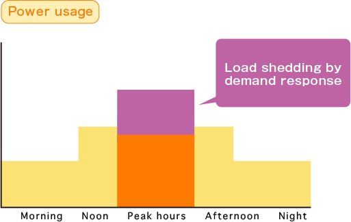 Load shedding by demand response