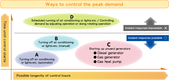 Ways to control the peak demand
