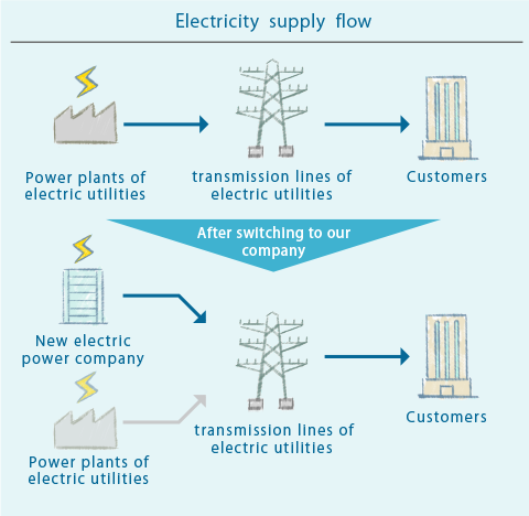 Electricity supply flow