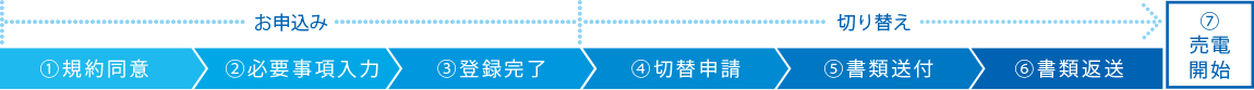 サービス開始までの流れ