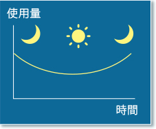 夜間が多い