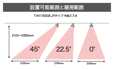 設置可能範囲と暖房範囲