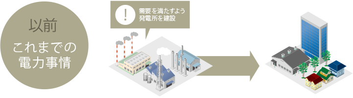 以前これまでの電力事情