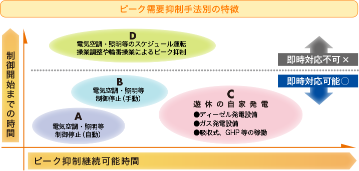 ピーク需要抑制手法別の特徴