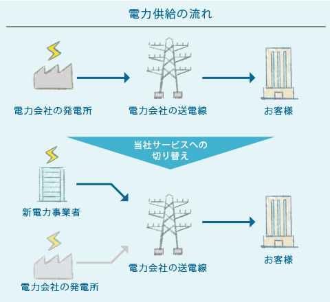 電力供給の流れ