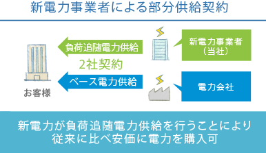 新電力事業者による部分供給契約