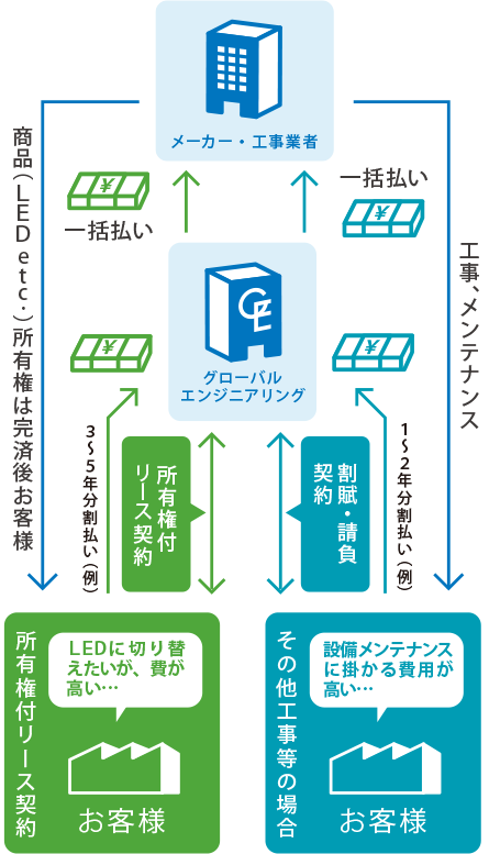 エナジーバンク 総合エネルギーソリューションの株式会社グローバルエンジニアリング エナジーバンク 総合エネルギーソリューションの株式会社グローバルエンジニアリング